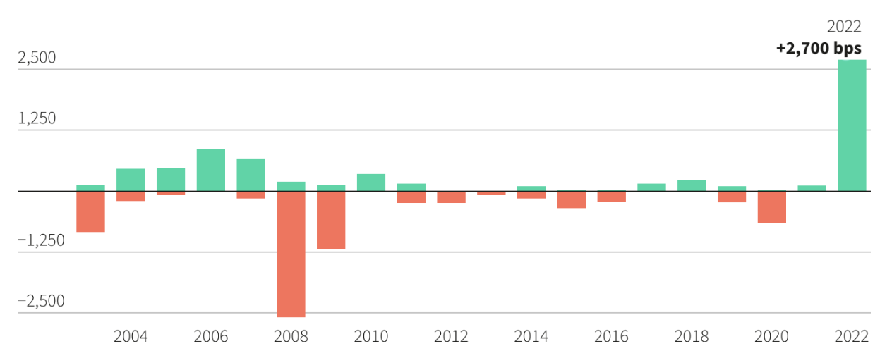 Tổng mức tăng (m&agrave;u xanh) v&agrave; giảm (m&agrave;u đỏ) của l&atilde;i suất điều h&agrave;nh của 10 ng&acirc;n h&agrave;ng trung ương quản l&yacute; 10 đồng tiền được giao dịch nhiều nhất thế giới qua c&aacute;c năm - Nguồn: Reuters.