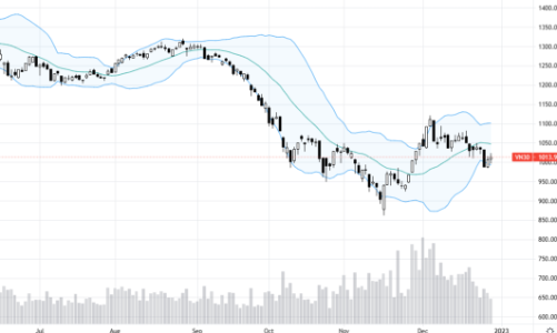 Blog chứng khoán: Tiền dừng đuổi giá, trụ có thể đảm bảo điểm số 2 phiên cuối năm