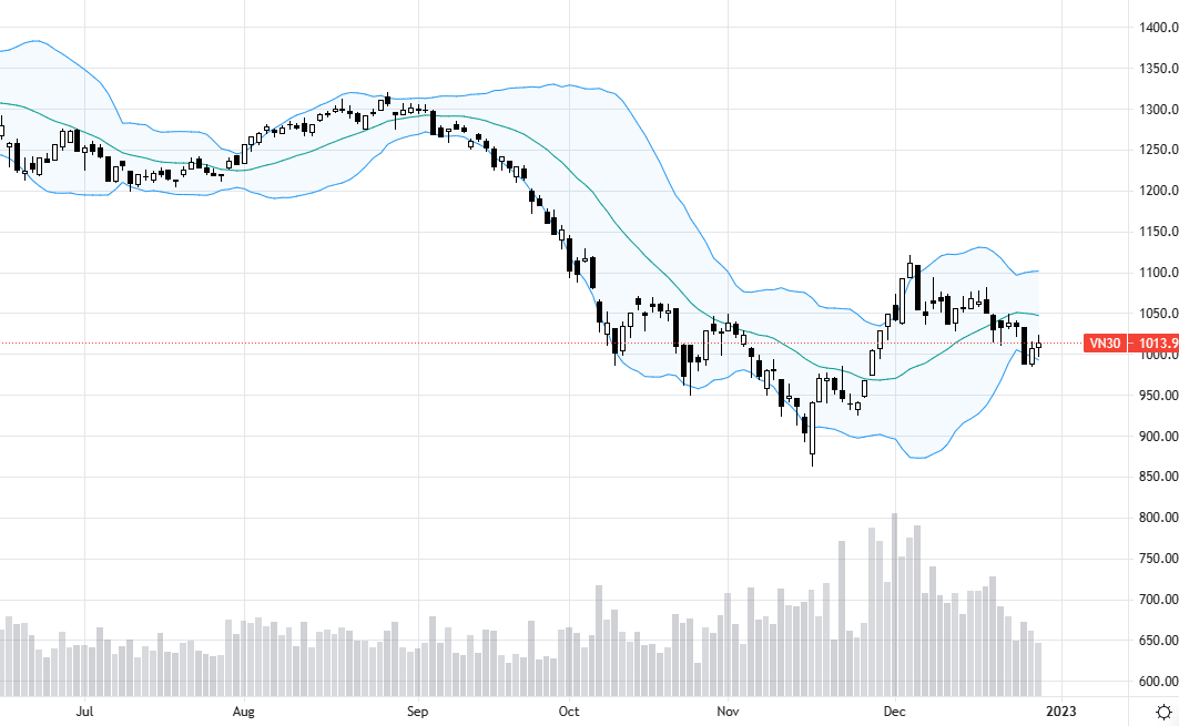 VN30 đang được giữ nhịp dù tiền rất hạn chế.