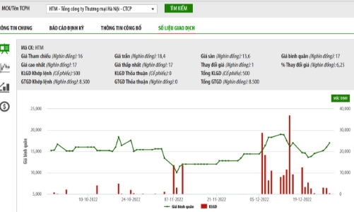 Vi phạm về thuế và hoá đơn, Hapro bị phạt hơn 3,4 tỷ đồng