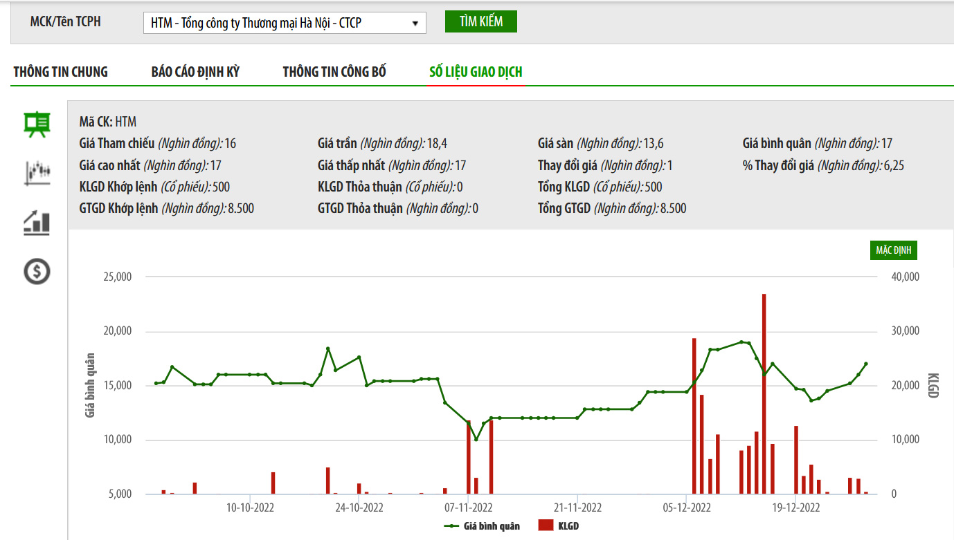 Biểu đồ giá cổ phiếu HTM trên HNX.