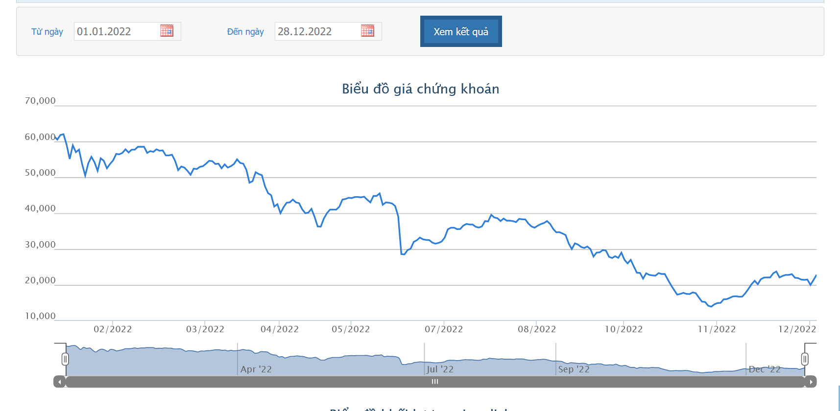 Sơ đồ giá cổ phiếu KBC từ đầu năm 2022 đến nay trên HoSE.