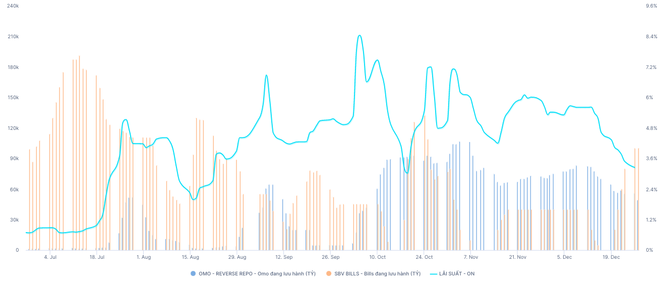 Ng&acirc;n h&agrave;ng Nh&agrave; nước cấp tập h&uacute;t tiền về khi l&atilde;i suất li&ecirc;n ng&acirc;n h&agrave;ng giảm s&acirc;u. Nguồn: Wichart