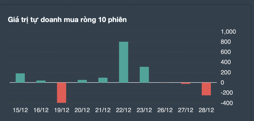 Giao dịch tự doanh 10 phiên gần nhất.