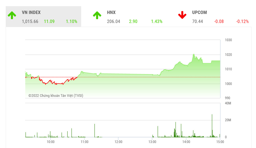 Theo BSC, nhiều khả năng VN-Index vẫn sẽ duy trì xu hướng vận động trong vùng 1000-1040 điểm đến khi có thông mới trên thị trường.