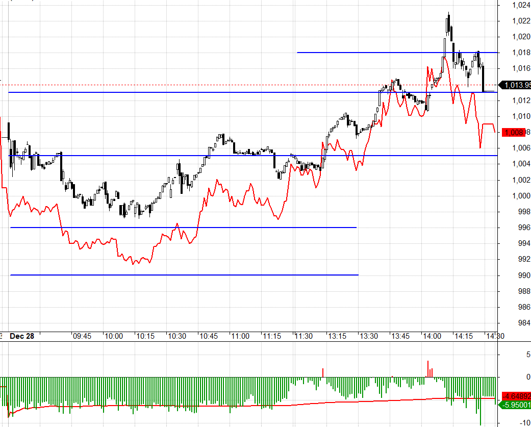 Đợt k&eacute;o rực VN30 rất nhanh cuối phi&ecirc;n l&agrave; một c&aacute;i bẫy dụ Long.