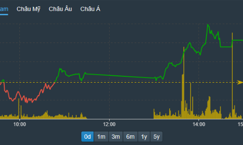 Thanh khoản thấp kỷ lục, tiền vẫn chạy loanh quanh cổ phiếu tài chính, bất động sản