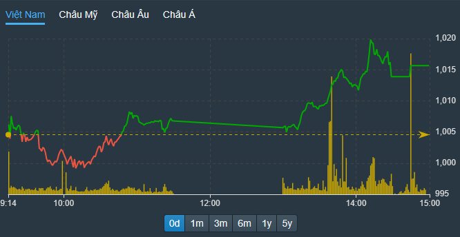 VN-Index được nâng đỡ và kéo lên khá mạnh buổi chiều.