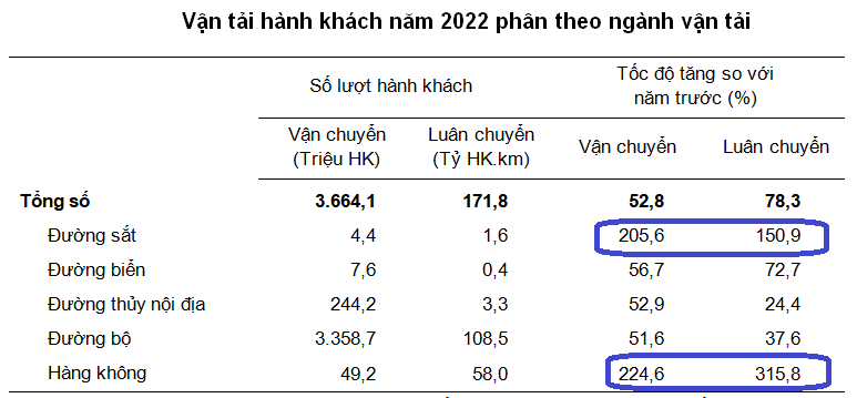 Vận tải hành khách có nhiều khởi sắc, với sự trở lại của vận tải đường sắt và đường hàng không.