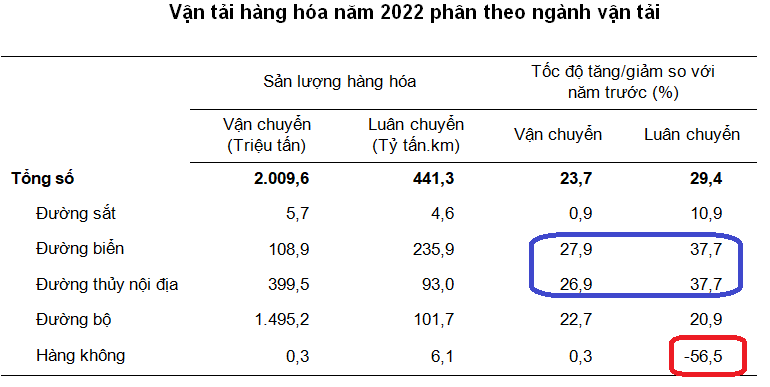 So với năm 2019, vận chuyển hàng hóa năm nay vẫn giữ đà tăng trưởng khả quan.