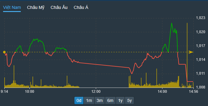 VN-Index bất ngờ tăng rực ít phút nhưng rồi lại rơi tự do cuối phiên.