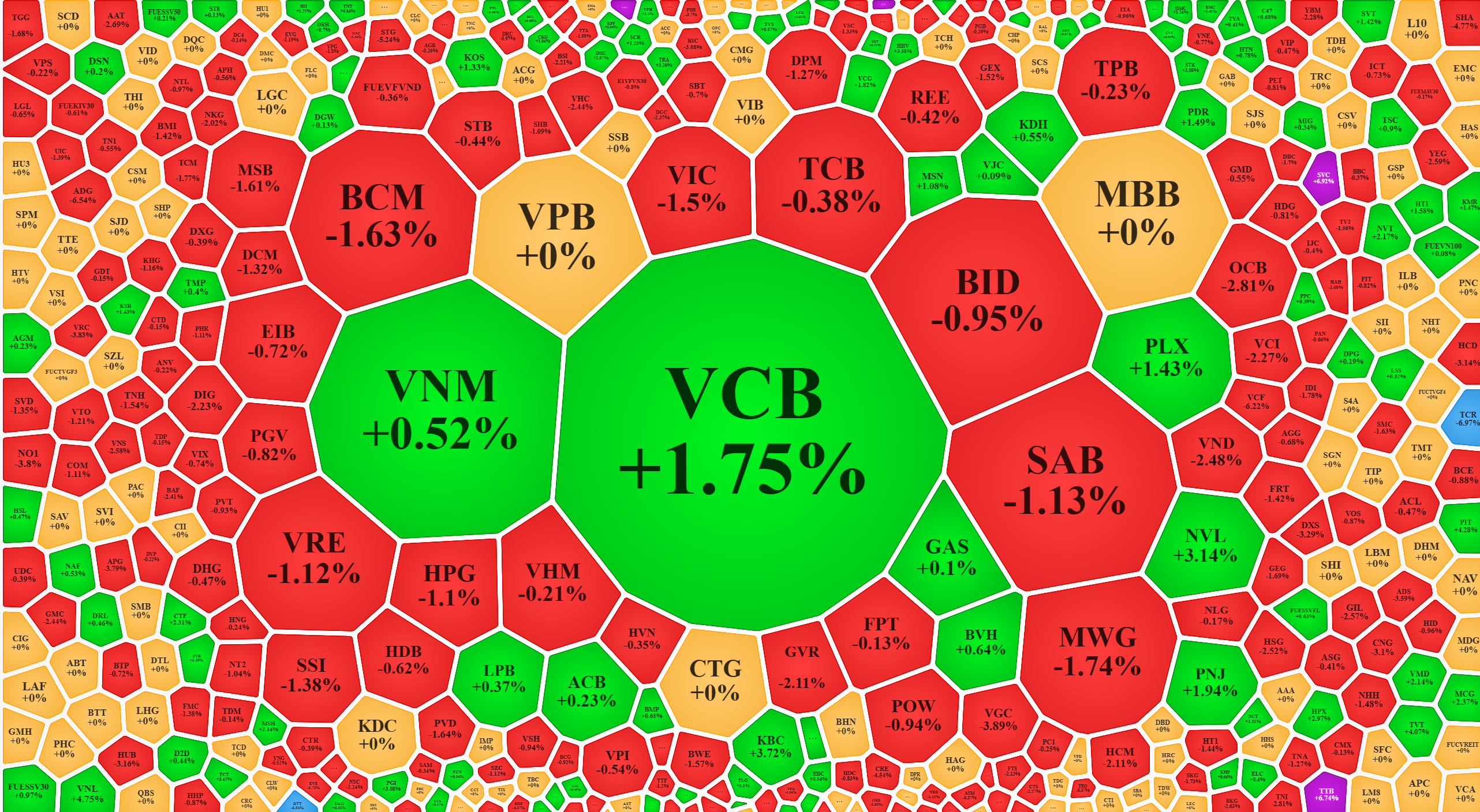 Vài trụ tỏa sáng không đủ để đổi màu cho chỉ số VN-Index.