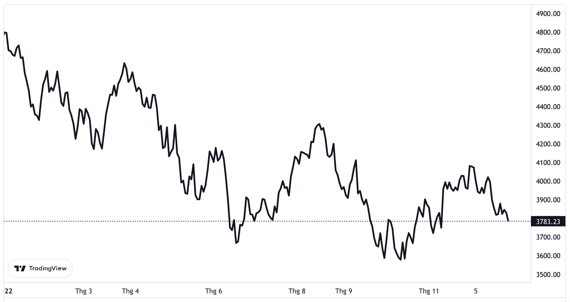 Diễn biến chỉ số S&P 500 từ đầu năm đến nay.