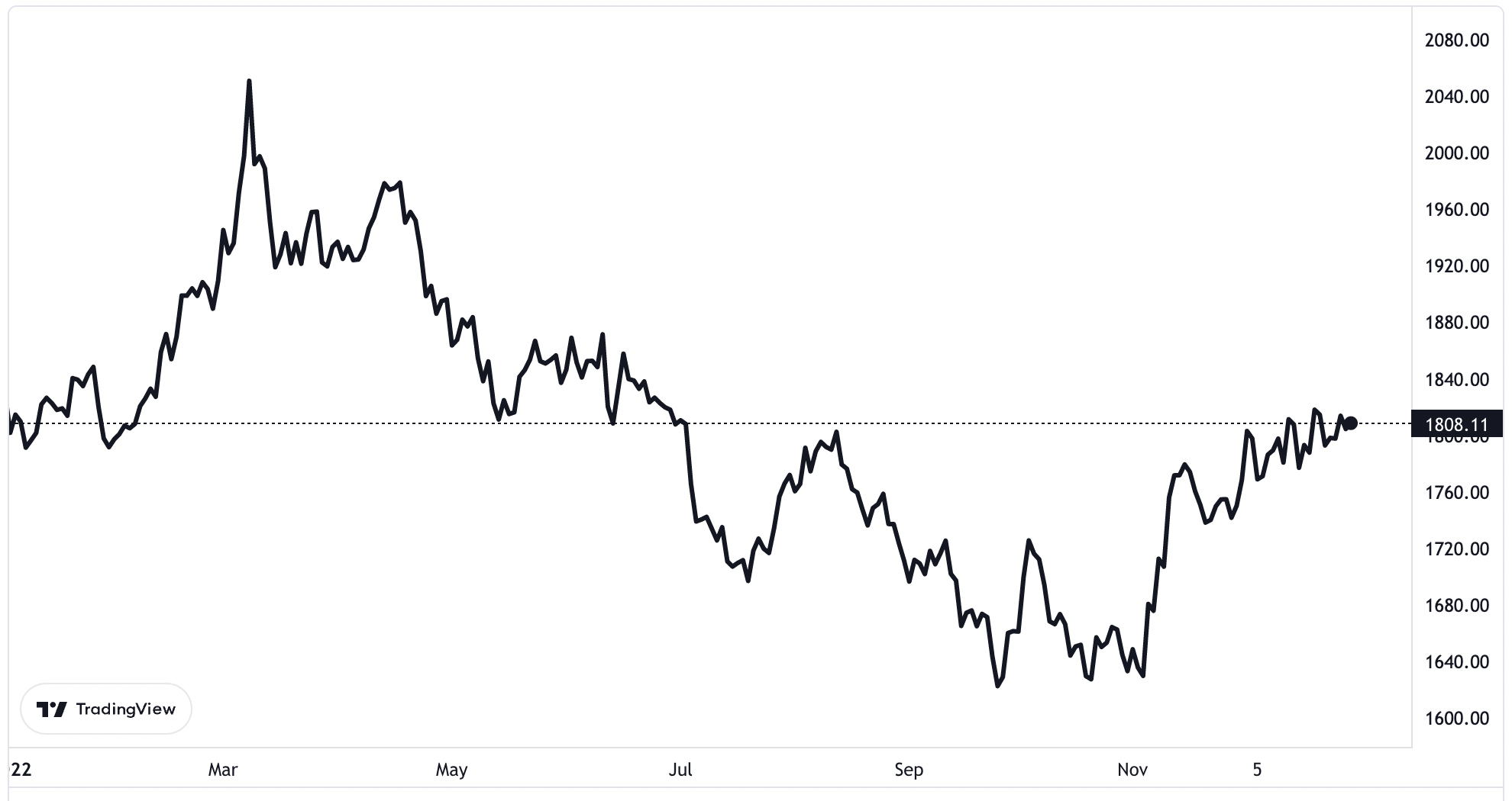 Diễn biến giá vàng thế giới từ đầu năm đến nay. Đơn vị: USD/oz.