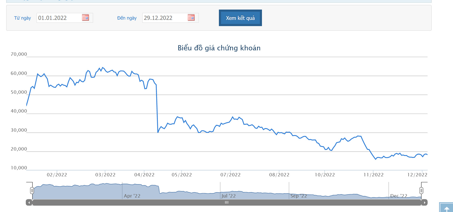 Biểu đồ giá cổ phiếu BAF trên HoSE từ đầu năm 2022 đến nay.