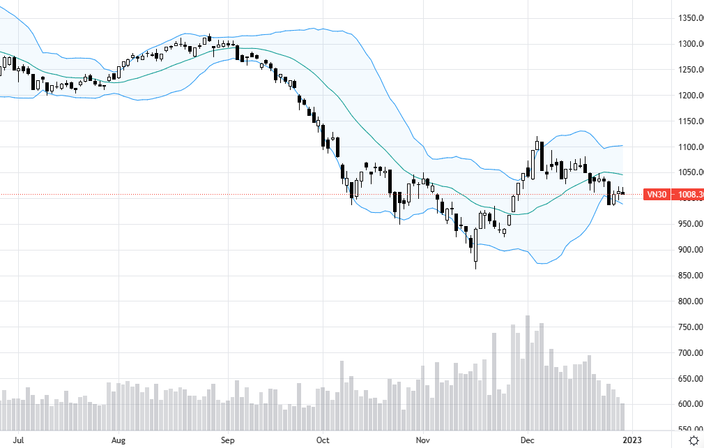 VN30 cơ bản dao động hẹp, nhưng vẫn sẽ có các nhịp co giật cần thiết trong phiên.
