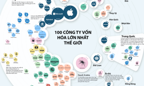 100 công ty có vốn hóa lớn nhất thế giới năm 2022, Mỹ chiếm hơn 60%