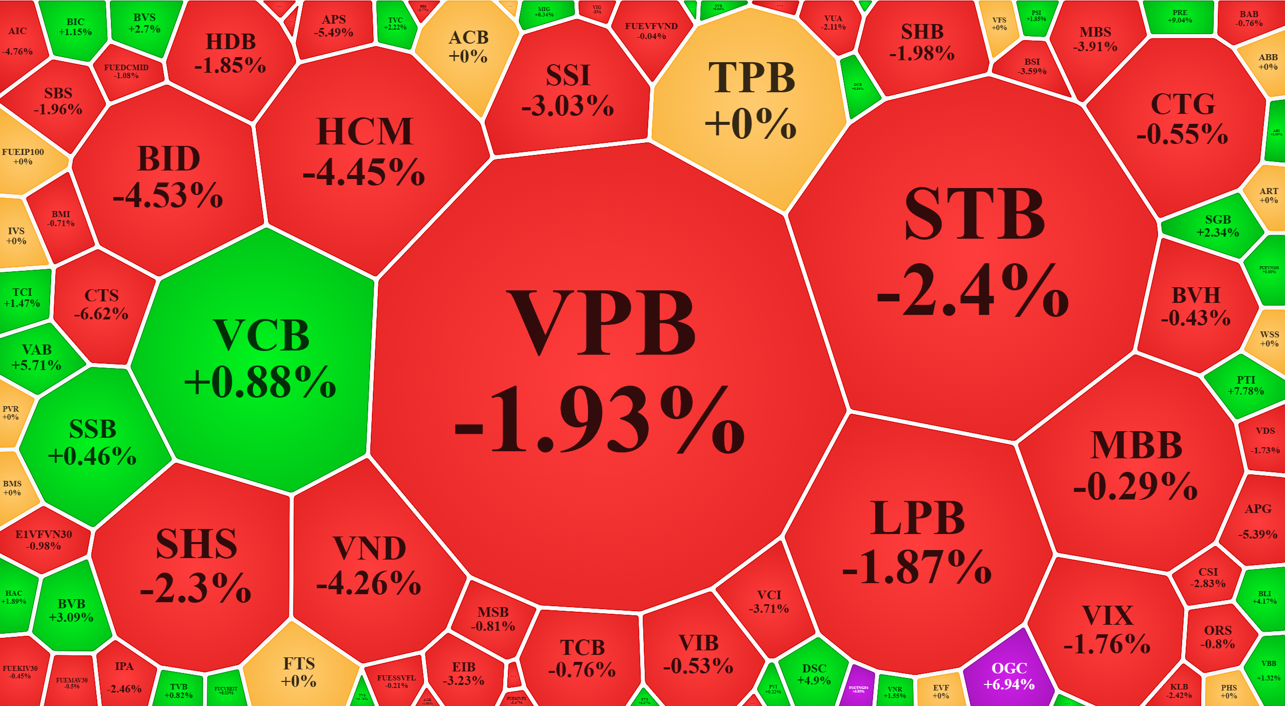Nhiều cổ phiếu nh&oacute;m chứng kho&aacute;n, ng&acirc;n h&agrave;ng giảm rất mạnh.