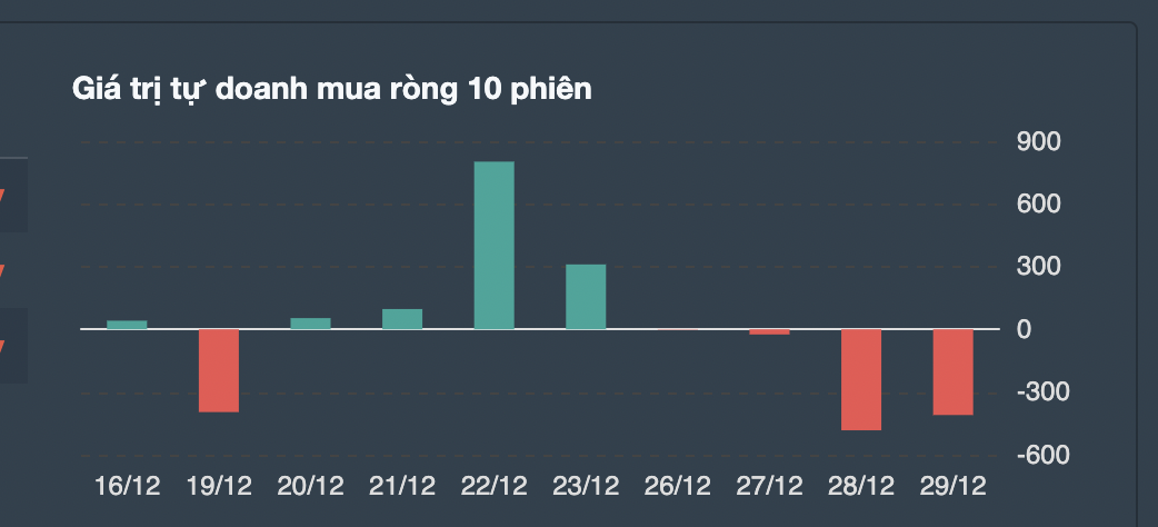 Giao dịch tự doanh 10 phiên gần nhất. 