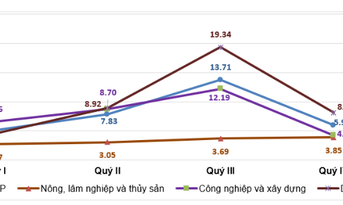 GDP 2022 tăng 8,02%, cao nhất giai đoạn 2011-2022