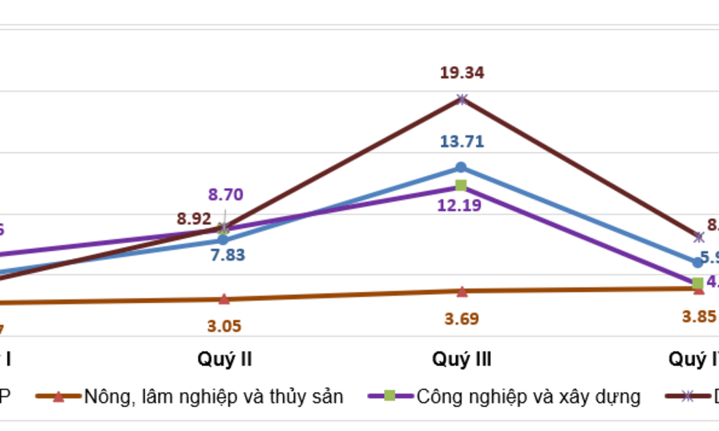 Tốc độ tăng GDP các quý năm 2022 (%).