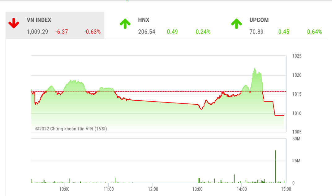 VCSC dự báo trong phiên ngày mai, thị trường sẽ có nhịp điều chỉnh giảm để chỉ số đại diện VN-Index kiểm định ngưỡng hỗ trợ ngắn hạn MA5 và trung hạn MA50 đang nằm tại 1005-1008 điểm. 