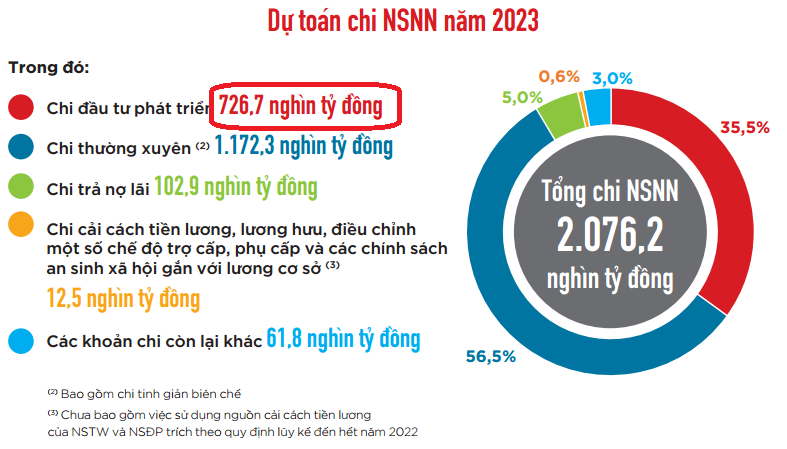Dự to&aacute;n tổng số chi ng&acirc;n s&aacute;ch nh&agrave; nước l&agrave; 2.076,2 ngh&igrave;n tỷ đồng, tăng 16,3% so với dự to&aacute;n chi năm 2022.
