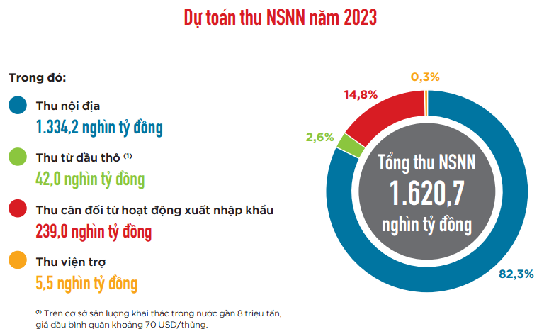 Năm 2023, dự toán tổng số thu ngân sách nhà nước 1.620,7 nghìn tỷ đồng. Nguồn: Bộ Tài chính.