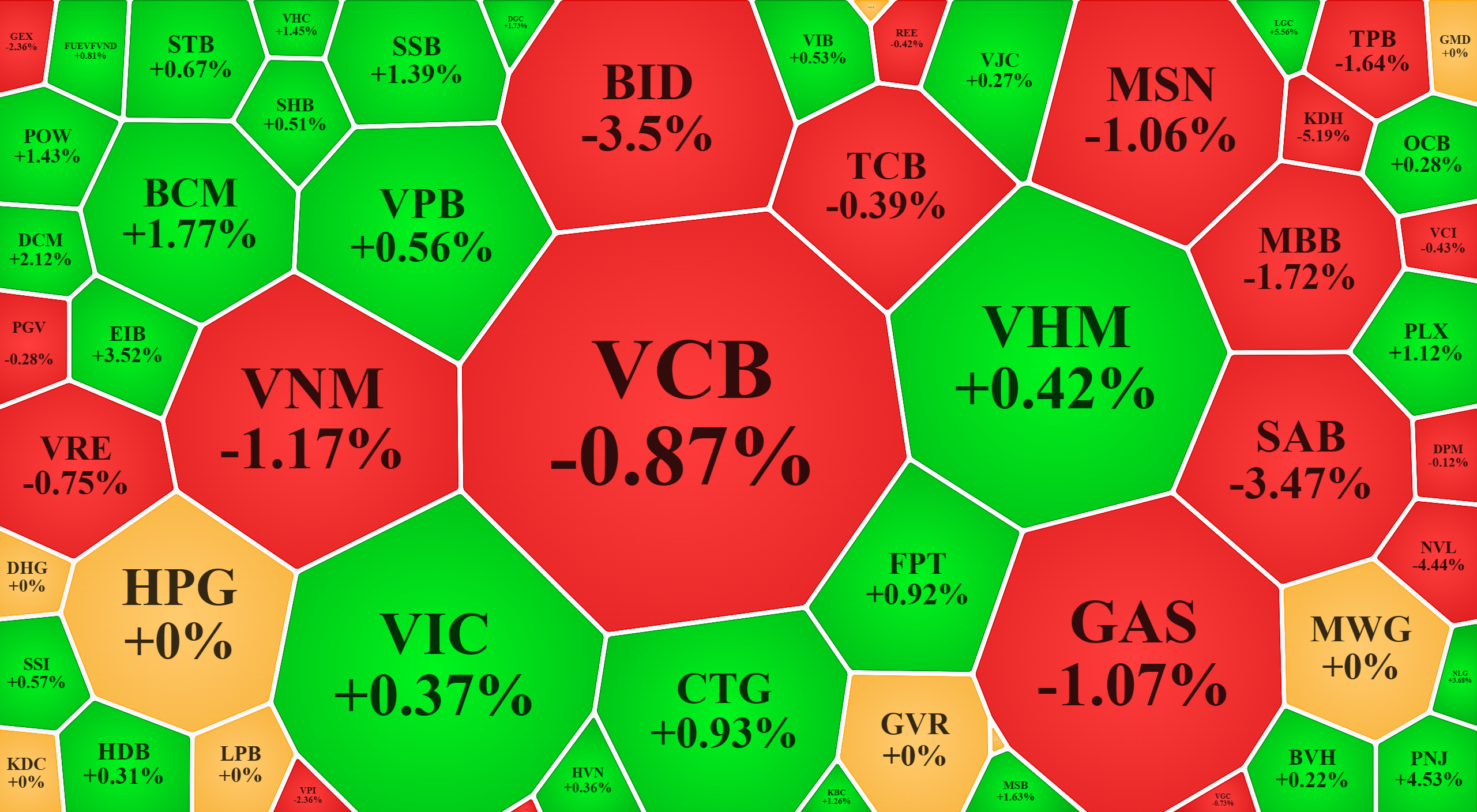 Trong nhóm cổ phiếu vốn hóa lớn nhất của VN-Index, số lượng tăng giá cũng khá nhiều, nhưng quan trọng là trọng số vốn hóa ở nhóm giảm lại lớn hơn.