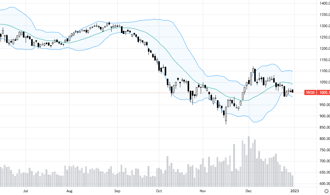 VN30-Index bị ép mạnh trong khoảng 30 phút cuối phiên hôm nay.