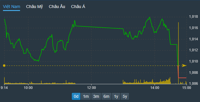 VN-Index lại có 30 phút lao dốc mạnh cuối ngày.