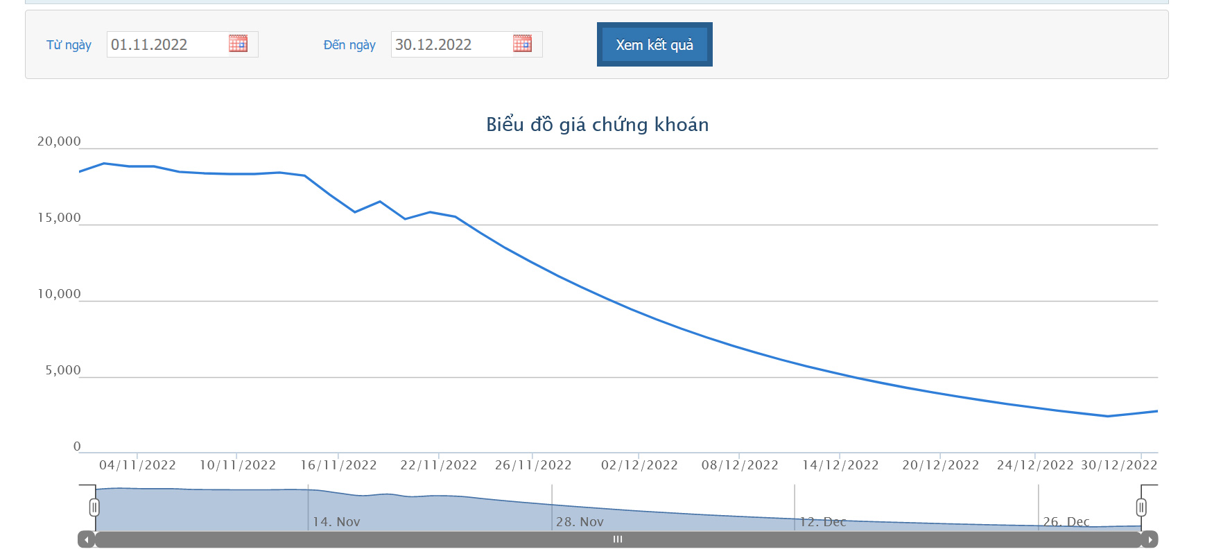 Biểu đồ giá cổ phiếu IBC từ tháng 11/2022 đến nay trên HOSE.