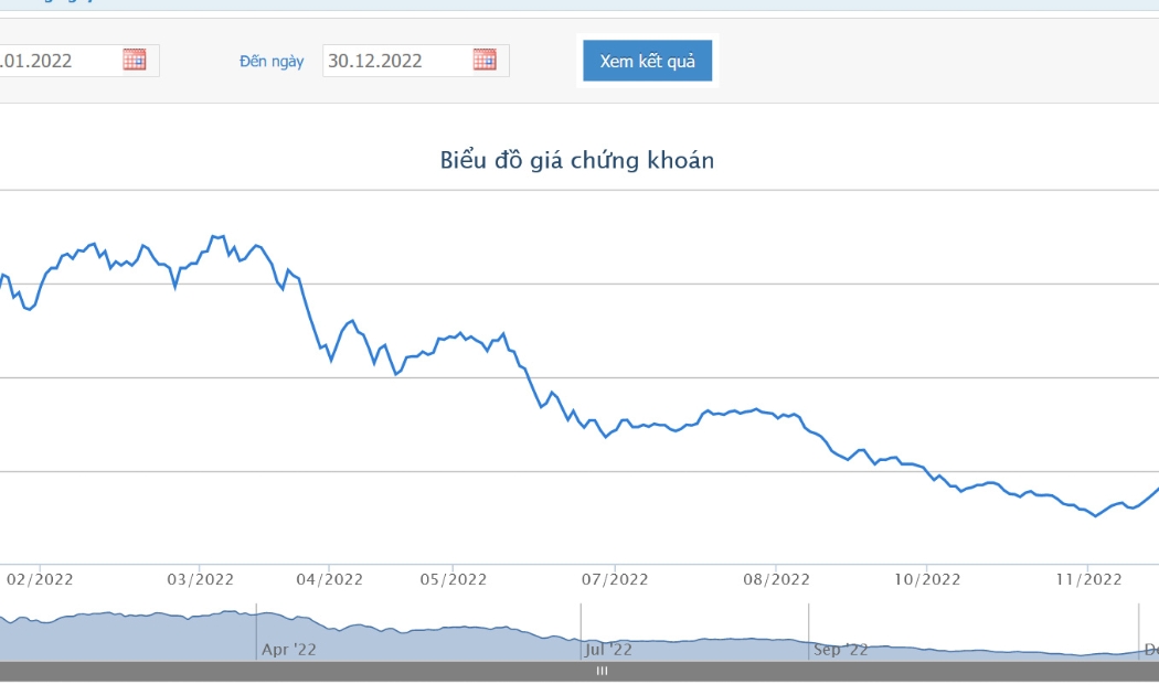 Biểu đồ giá cổ phiếu ITA từ đầu năm 2022 đến nay trên HoSE.