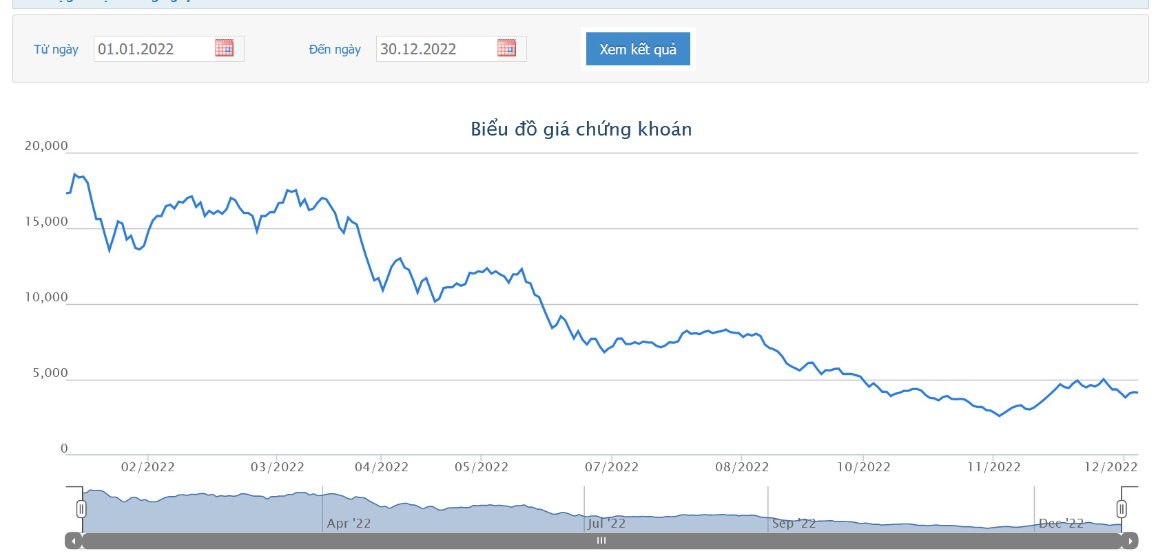 Biểu đồ giá cổ phiếu ITA từ đầu năm 2022 đến nay trên HoSE.