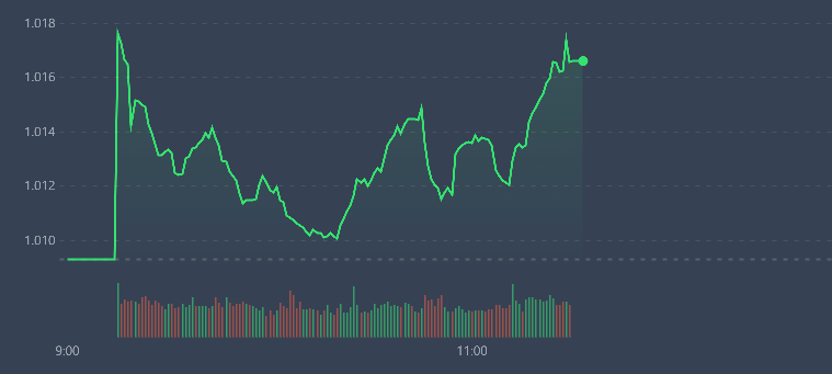 Vn-Index vẫn được các cổ phiếu lớn đảm bảo diễn biến tăng giá.