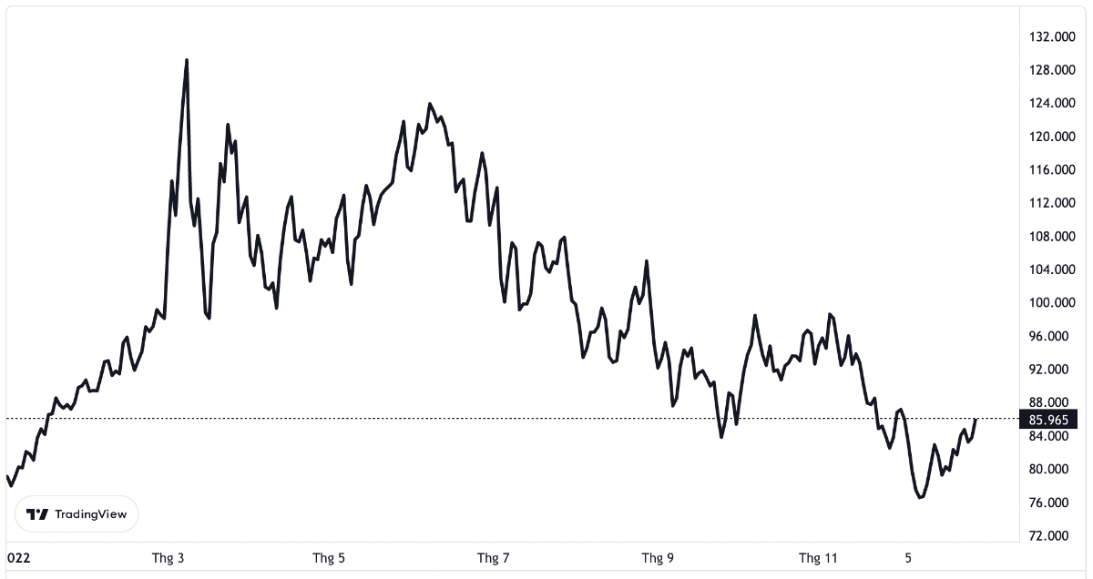 Diễn biến gi&aacute; dầu th&ocirc; Brent giao sau tại thị trường London trong năm nay. Đơn vị: USD/th&ugrave;ng.