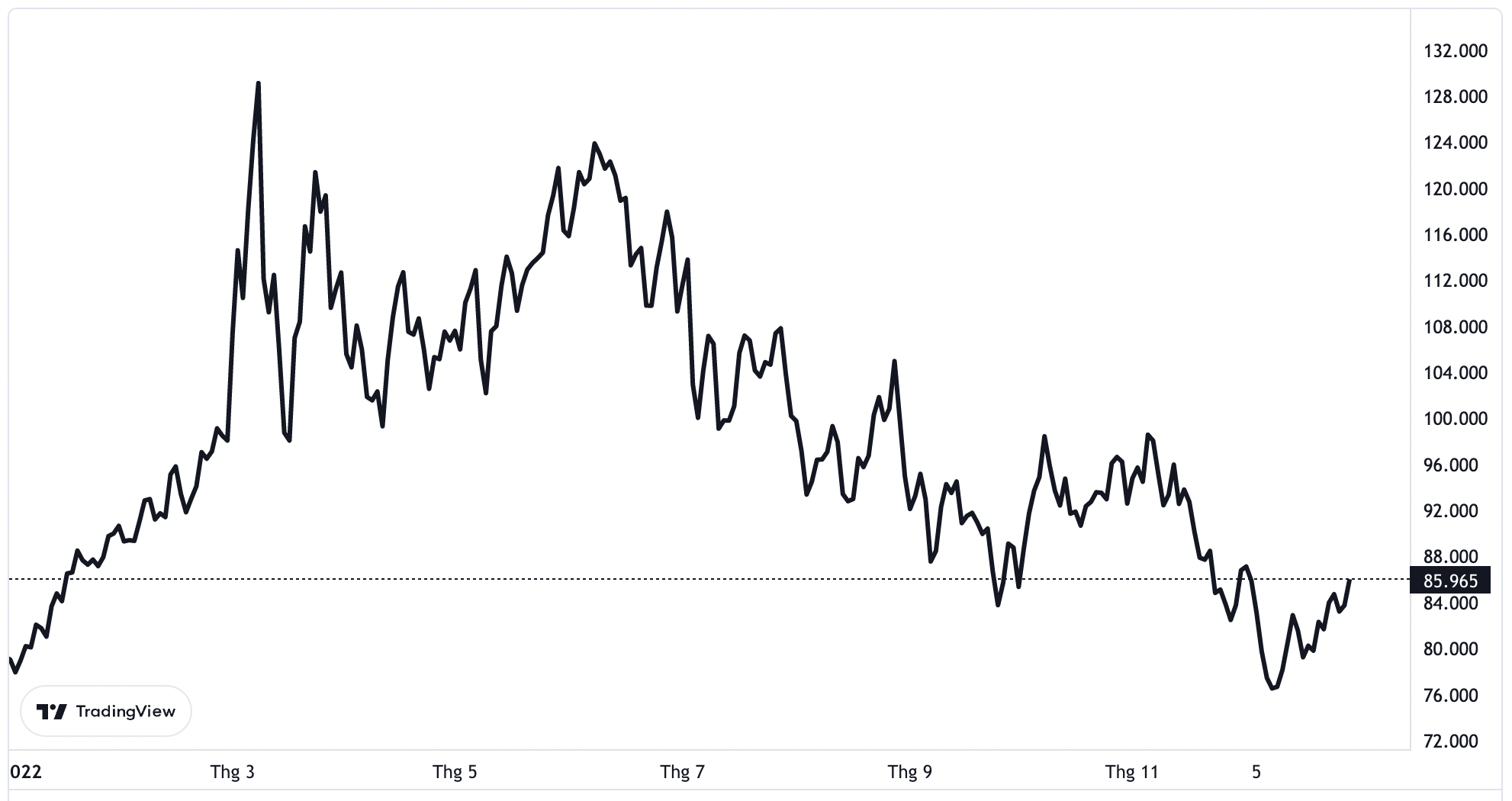 Diễn biến giá dầu thô Brent giao sau tại thị trường London trong năm nay. Đơn vị: USD/thùng.