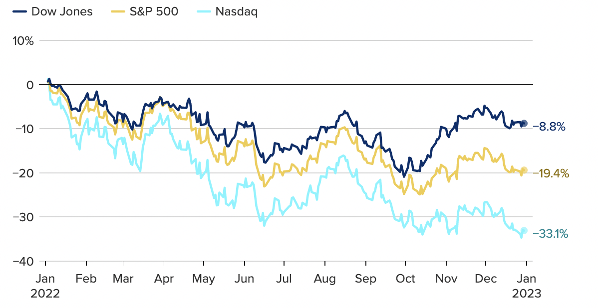Mức giảm so với đầu năm của các chỉ số chứng khoán Mỹ trong năm nay - Nguồn: CNBC.