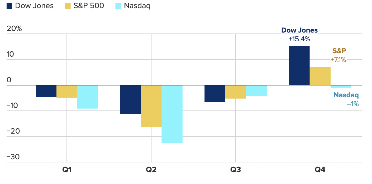 Biến động c&aacute;c chỉ số chứng kho&aacute;n Mỹ qua từng qu&yacute; trong năm nay - Nguồn: CNBC.