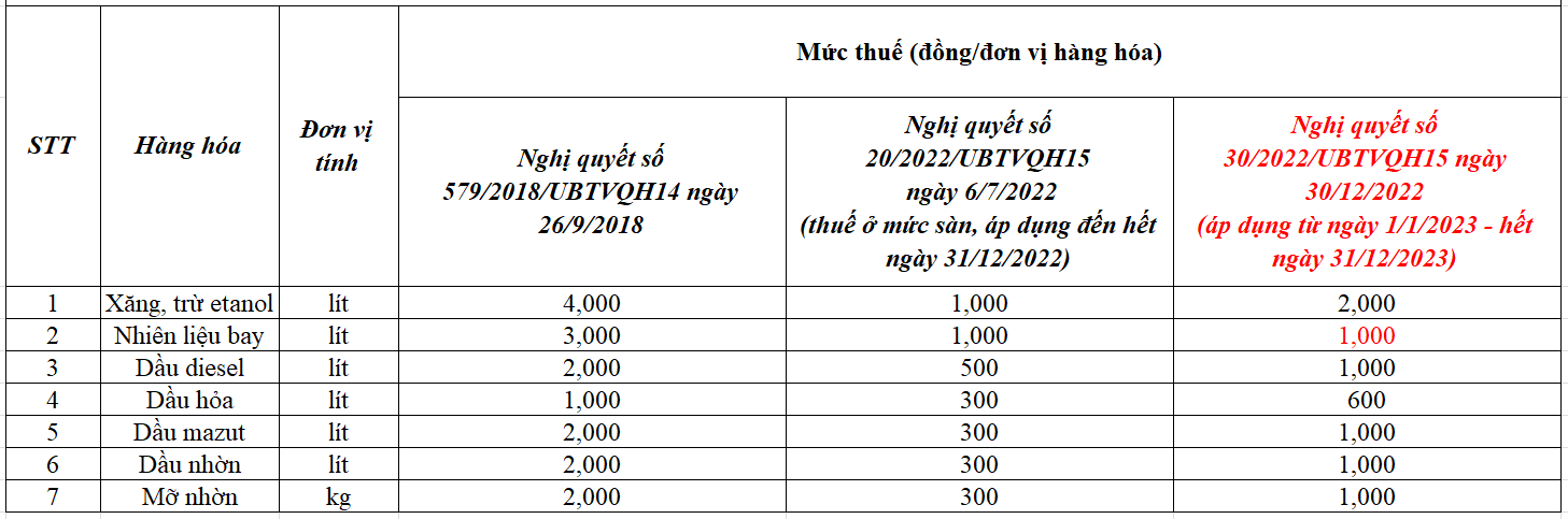 Mức thuế bảo vệ m&ocirc;i trường đối với xăng, dầu, mỡ nhờn từ ng&agrave;y 1/1/2023.