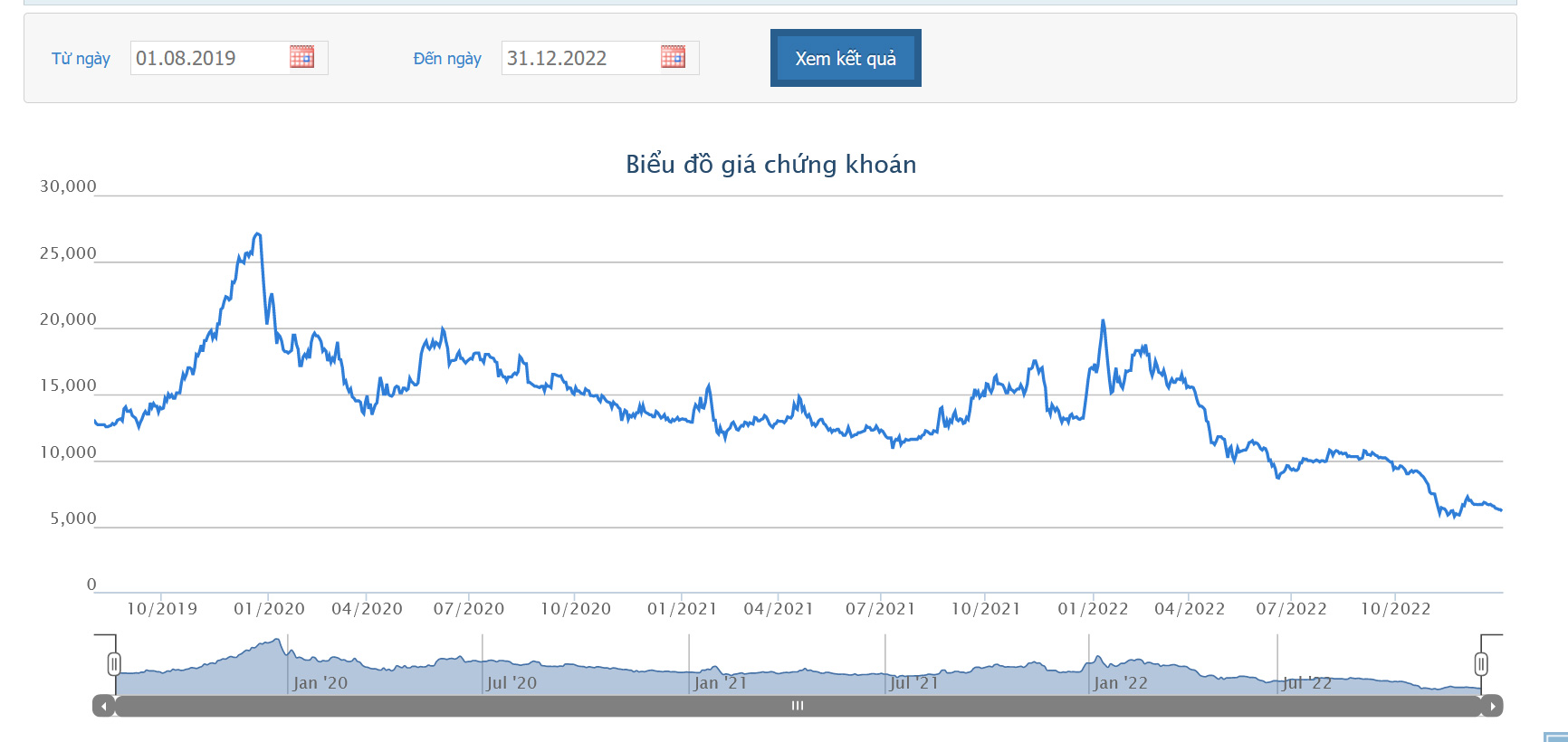 Sơ đồ giá cổ phiếu từ ngày 1/8/2019 đến 31/12/2022 của TNA trên HoSE.