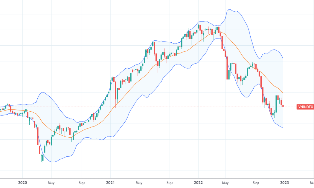 VN-Index trong xu thế dài hạn liệu còn thêm một nhịp giảm nữa?