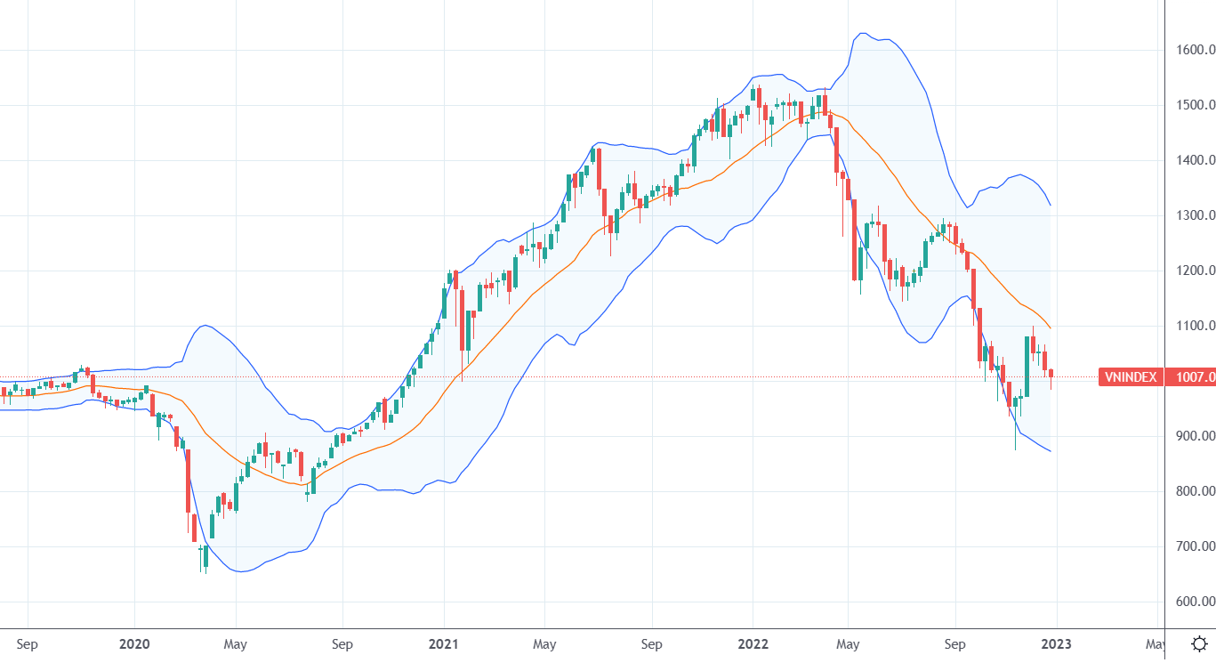 VN-Index trong xu thế dài hạn liệu còn thêm một nhịp giảm nữa?