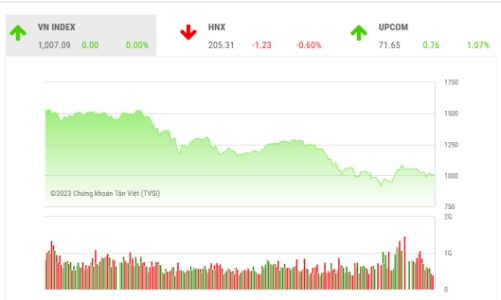 Đà giảm chỉ kết thúc khi VN-Index đóng cửa tăng vượt 1030 điểm với thanh khoản lớn