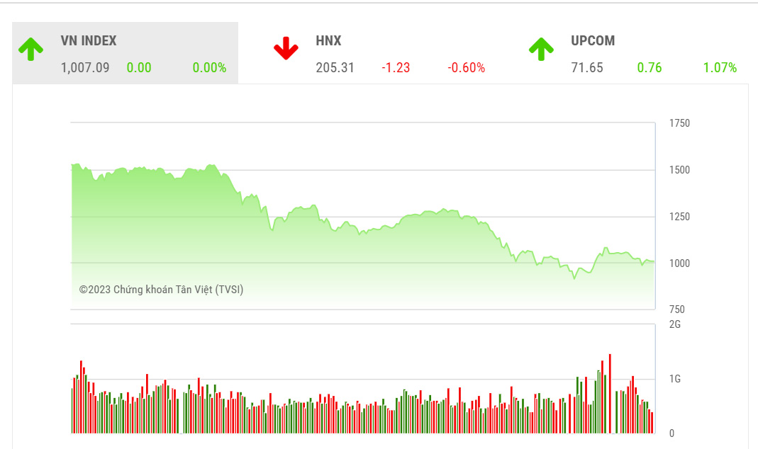 VCSC dự báo trong phiên giao dịch tới, thị trường sẽ phát ra tín hiệu xu hướng rõ hơn nếu thanh khoản hai sàn gia tăng trở lại. 