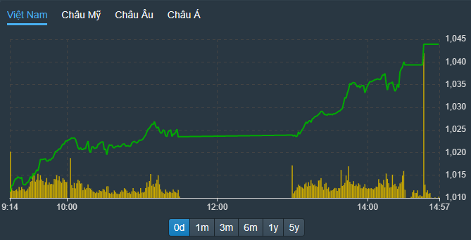 VN-Index tăng bốc đầu trong phiên chiều.