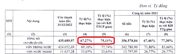 Tỷ lệ giải ngân năm 2022 đạt 67,27% kế hoạch và đạt 75,11% so với kế hoạch Thủ tướng Chính phủ giao.