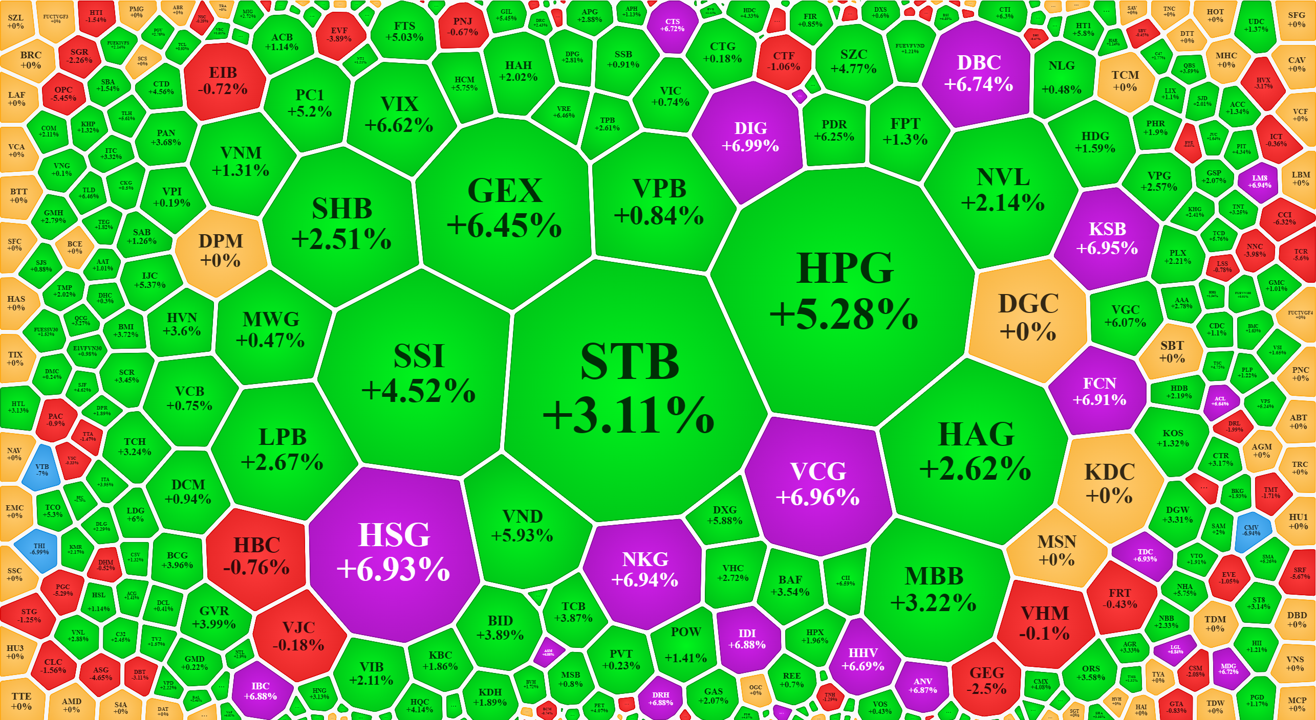 Xếp theo giá trị khớp lệnh, nhiều cổ phiếu thu hút dòng tiền tốt đã tăng giá mạnh, thậm chí còn kịch trần.