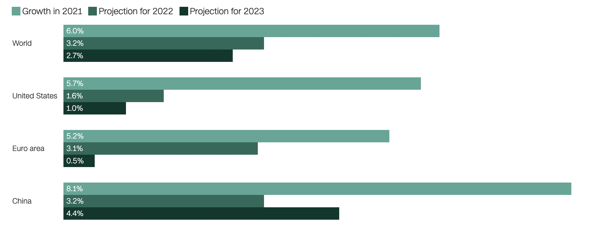 Tốc độ tăng trưởng đã đạt được trong năm 2021 và dự báo cho năm 2022 và 2023 của kinh tế thế giới, Mỹ, khu vực Eurozone và Trung Quốc - Nguồn: IMF/CNN Business.