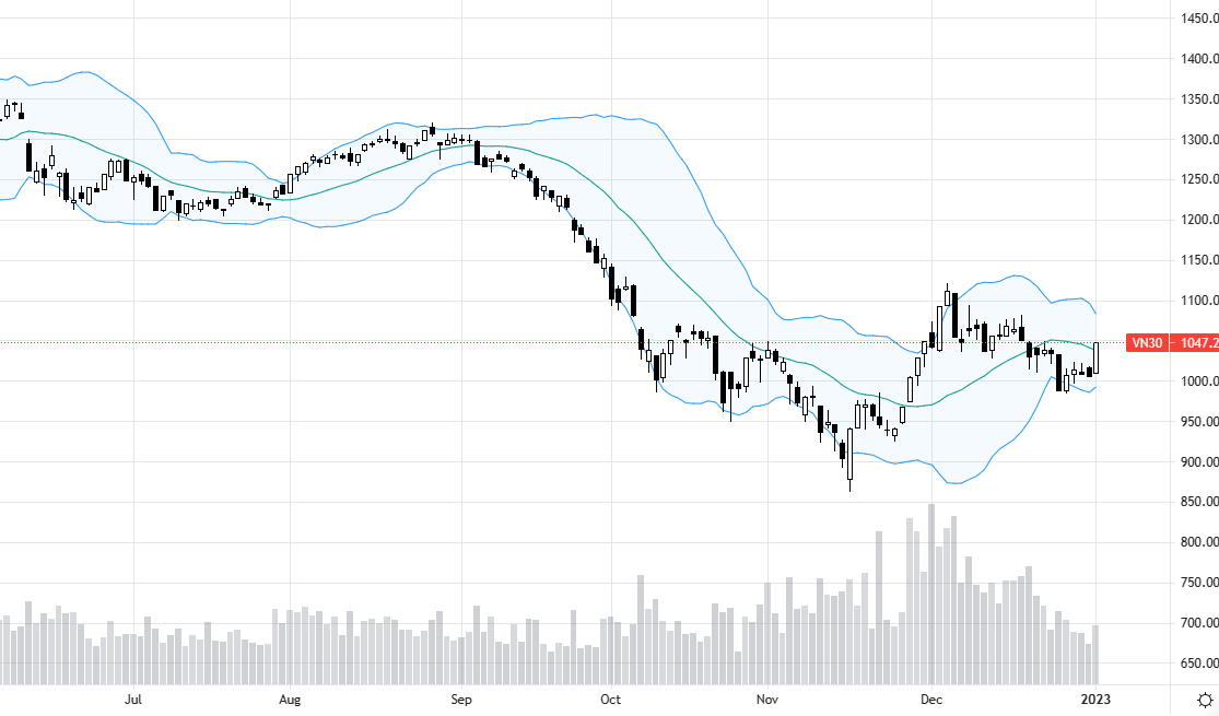 VN30-Index có phiên tăng mạnh hôm nay, vượt MA20.